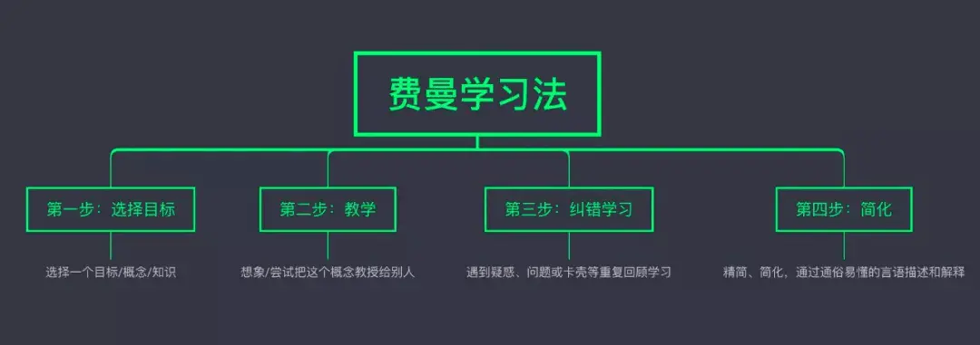 费曼学习法四步:选择目标 → 教学 → 纠错学习 → 简化