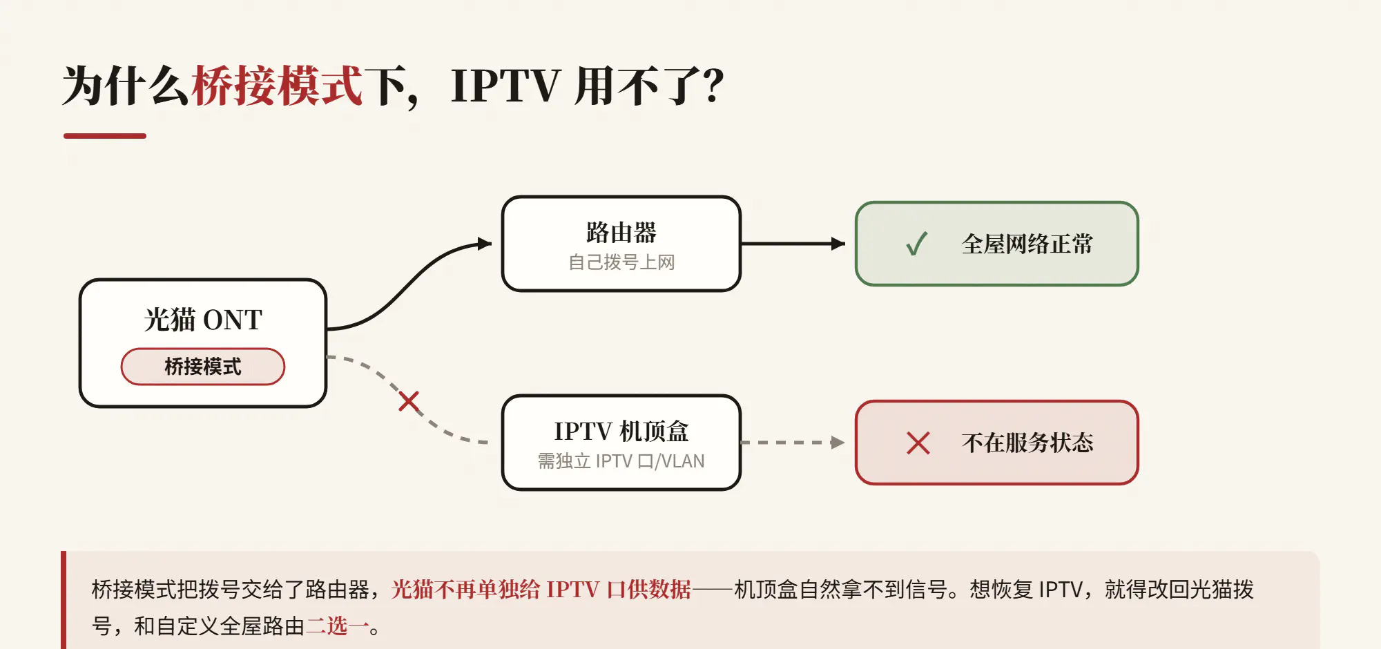 IPTV 与路由桥接冲突示意:桥接模式下光猫只把网络交给路由器,IPTV 机顶盒拿不到信号、显示“不在服务状态”