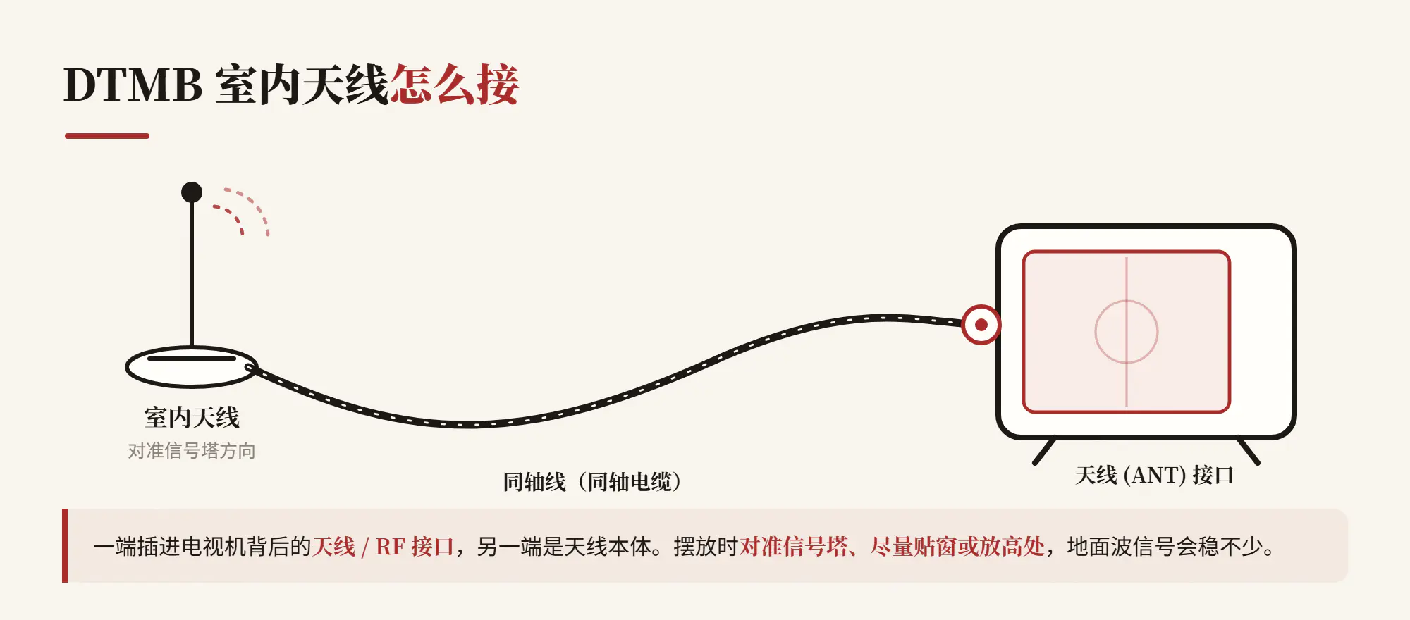 DTMB 室内天线接线示意:天线 → 同轴线 → 电视机的天线(ANT)接口,对准信号塔方向