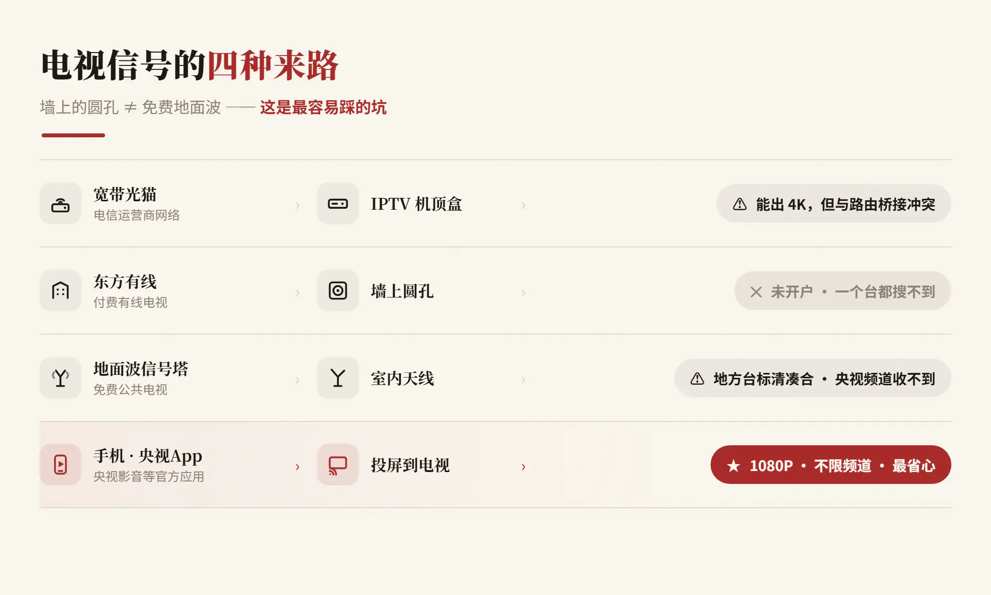 电视信号的四种来路:宽带 IPTV 机顶盒、付费的有线电视圆孔、免费的 DTMB 地面波天线、手机央视 App 投屏