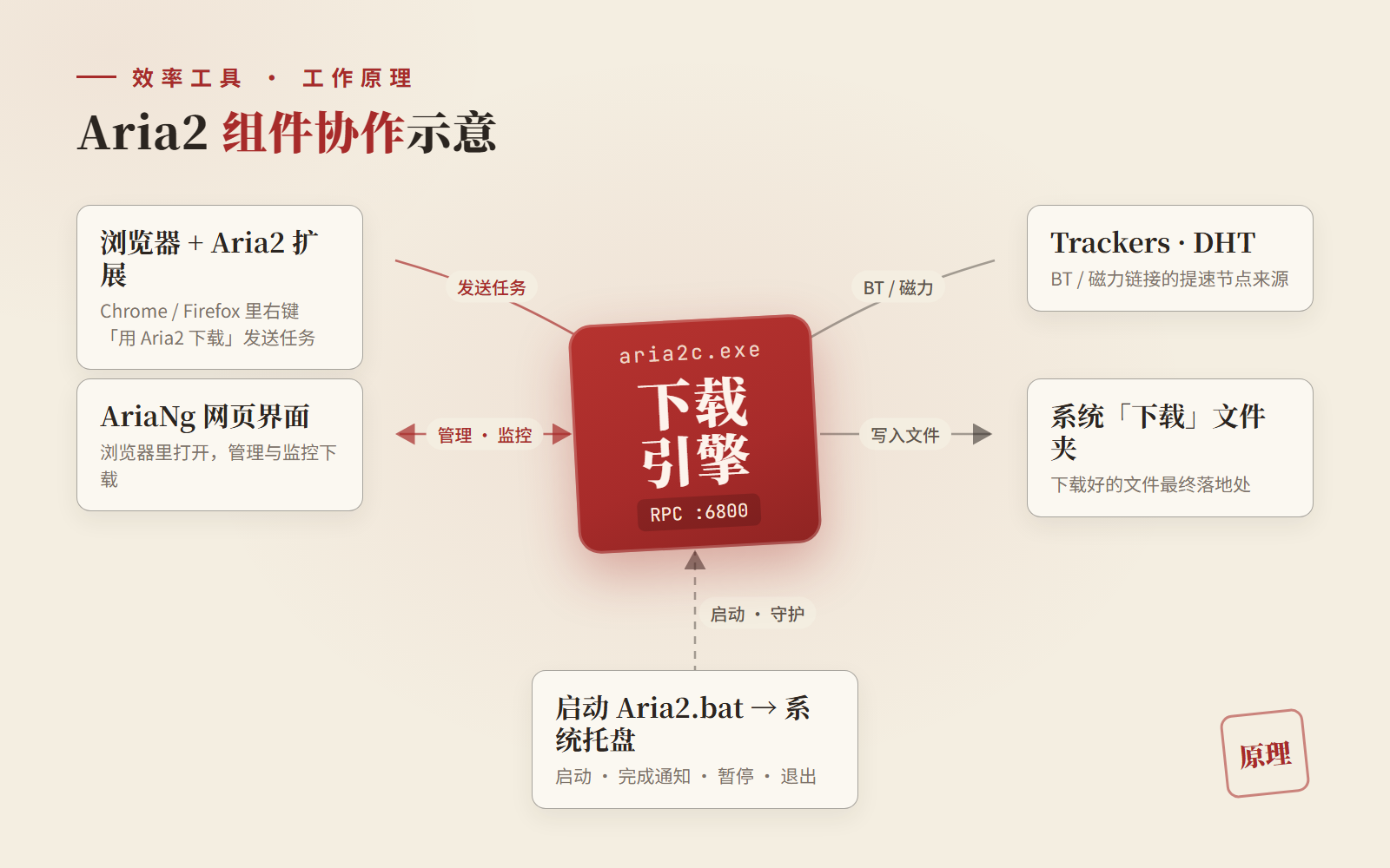 Aria2 组件协作示意图