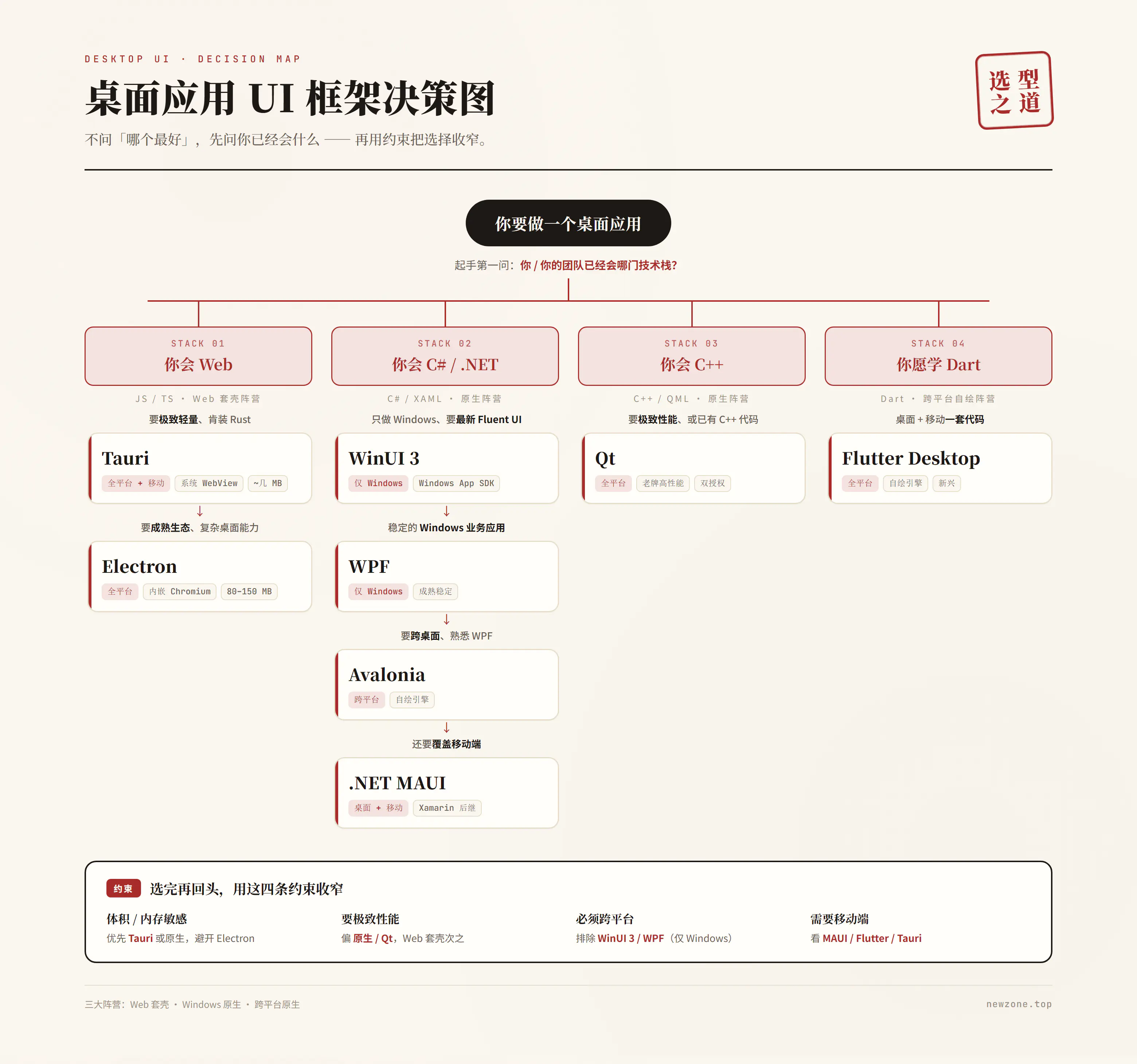 桌面应用 UI 框架决策图