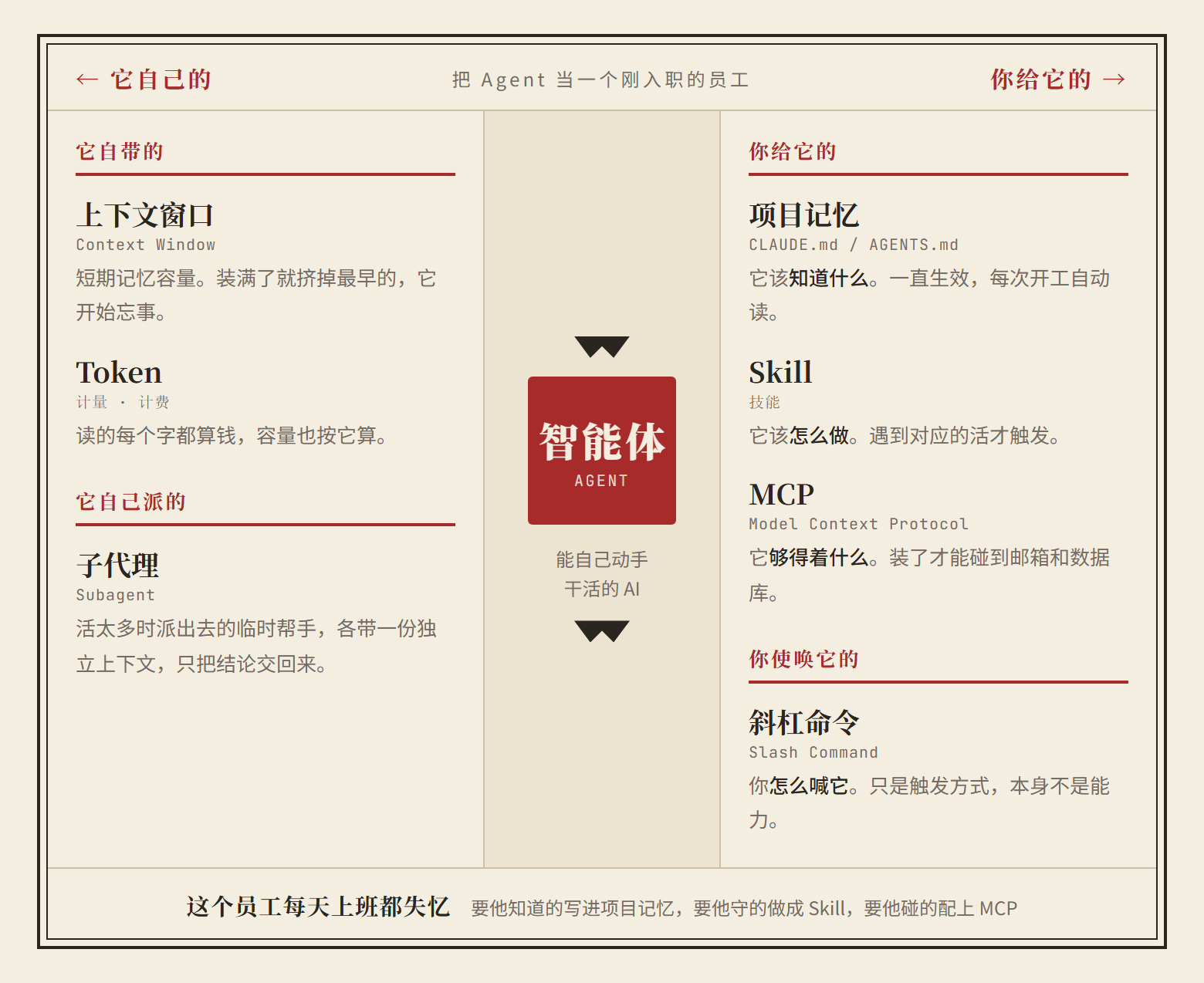 八个词怎么挂在一个 Agent 上：左边是它自带的和它自己派的，右边是你给它的和你使唤它的