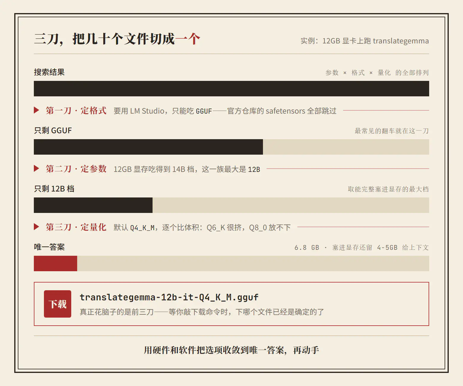 三刀收敛:在 12GB 显卡上,几十个候选文件如何被切成唯一的那一个