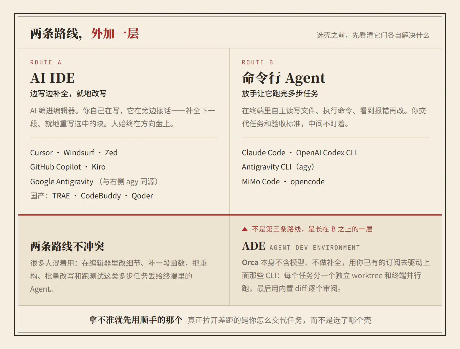 两条路线外加一层:IDE 边写边补全,CLI 放手跑完多步任务,ADE 则调度多个 CLI 并行