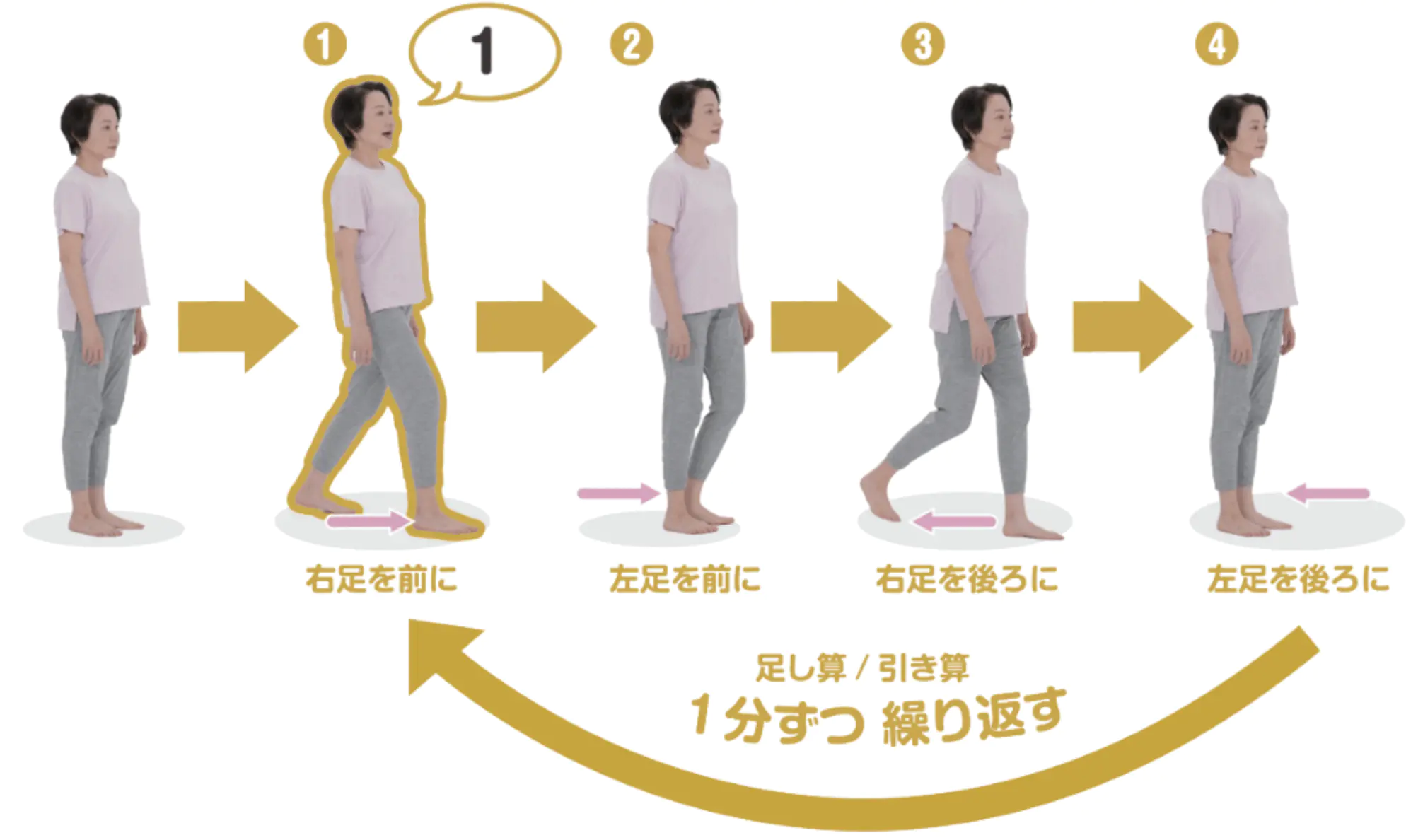 动作⑩:身体与认知功能训练(1、2 前进、3、4 后退示范)
